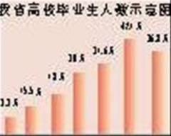 ����10�꣬����ʡ��У��ҵ���״μ���